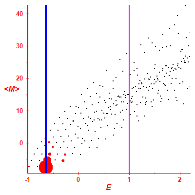 Peres lattice <M>